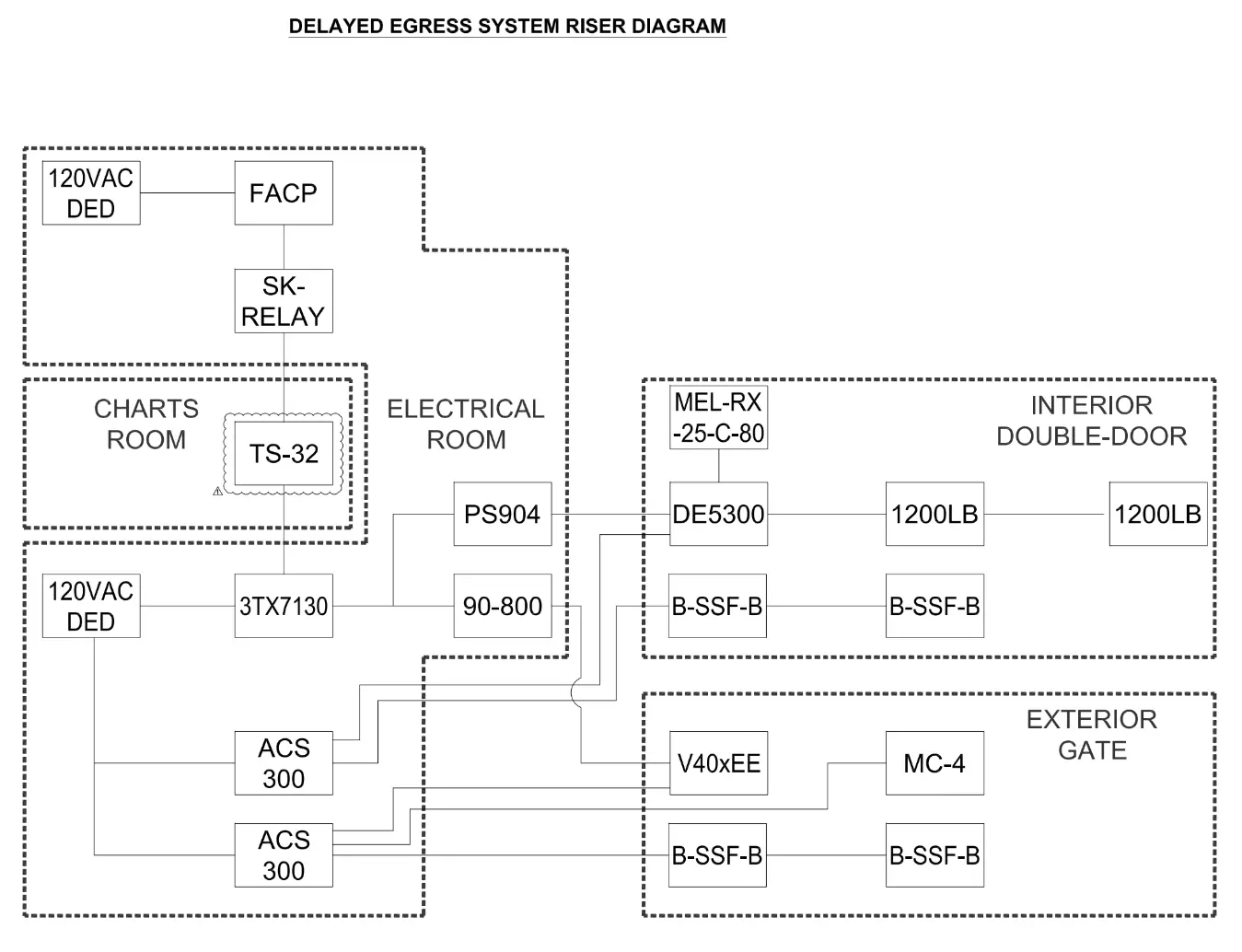 Engineered riser diagram for the delayed egress system showing the fire alarm control panel interconnection, relay, power supplies, and delayed egress locking hardware at the interior double door and exterior gate
